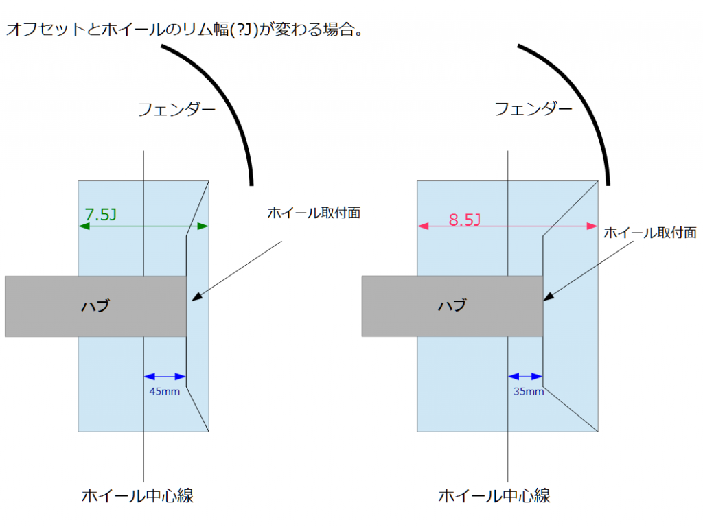 オフセットもリム幅も変わる場合