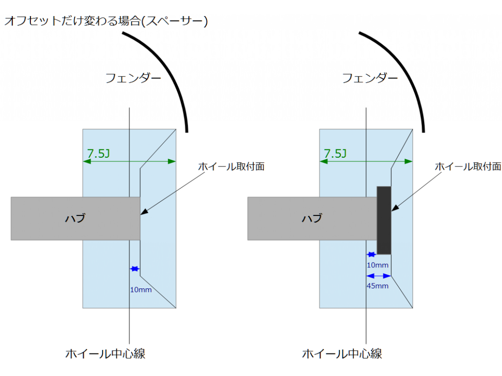 オフセットだけ変わる場合(スペーサー)