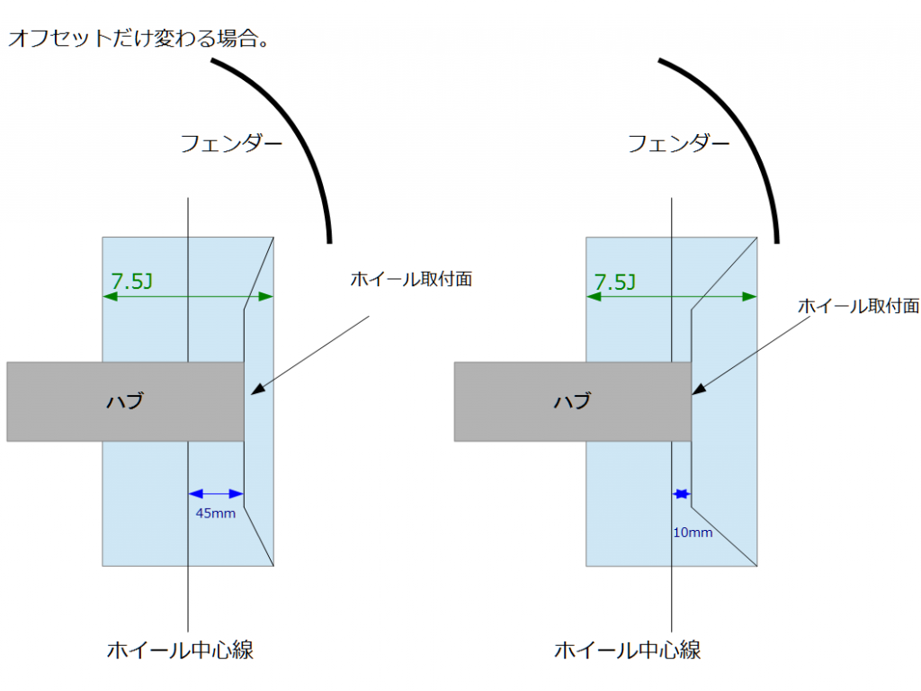 オフセットだけ変わる場合